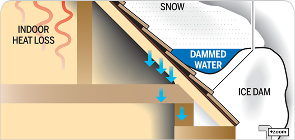 Ice Dams: The Best Offense is a Good Defense